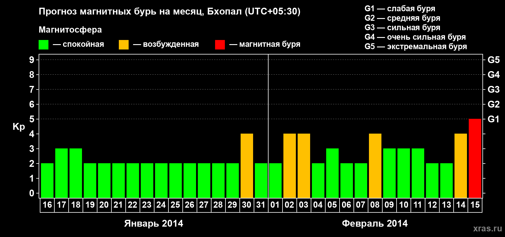 Прогноз максимального суточного геомагнитного индекса&nbsp;Kp на <b>1 месяц</b> (31 день) <b>с 16 января по 15 февраля 2014 г</b>