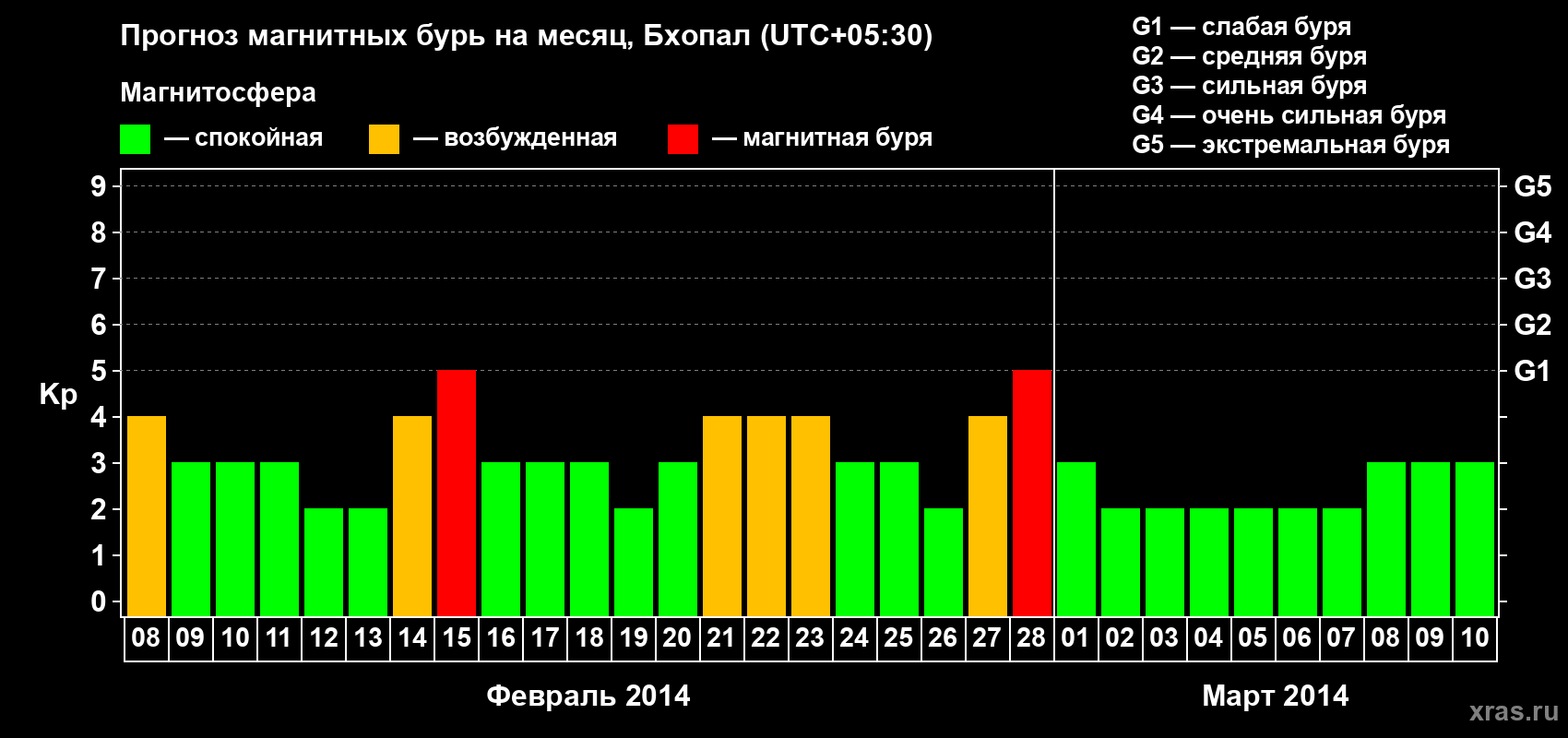 Прогноз максимального суточного геомагнитного индекса Kp на <b>1 месяц</b> (31 день) <b>с 08 февраля по 10 марта 2014 г</b>