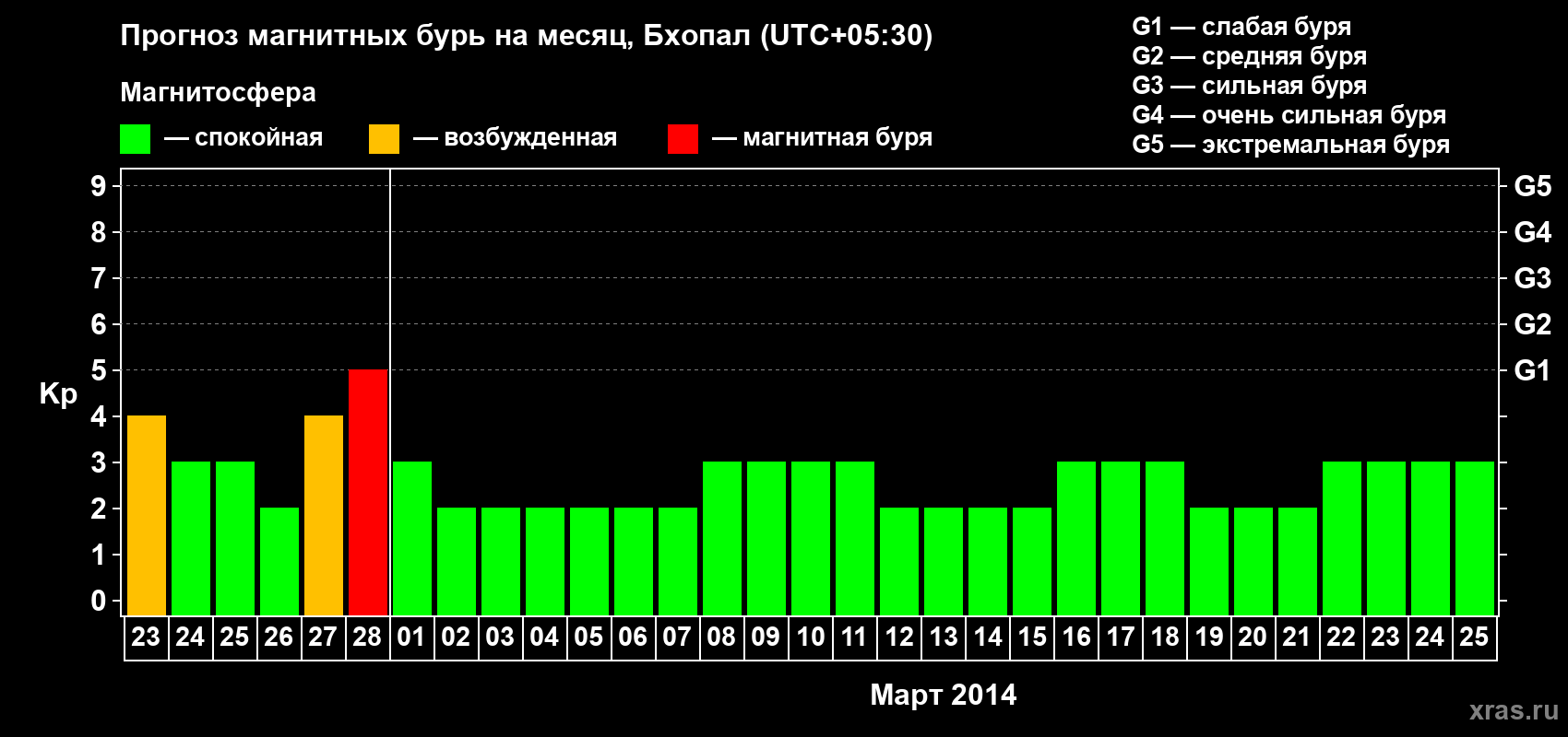 Прогноз максимального суточного геомагнитного индекса Kp на <b>1 месяц</b> (31 день) <b>с 23 февраля по 25 марта 2014 г</b>