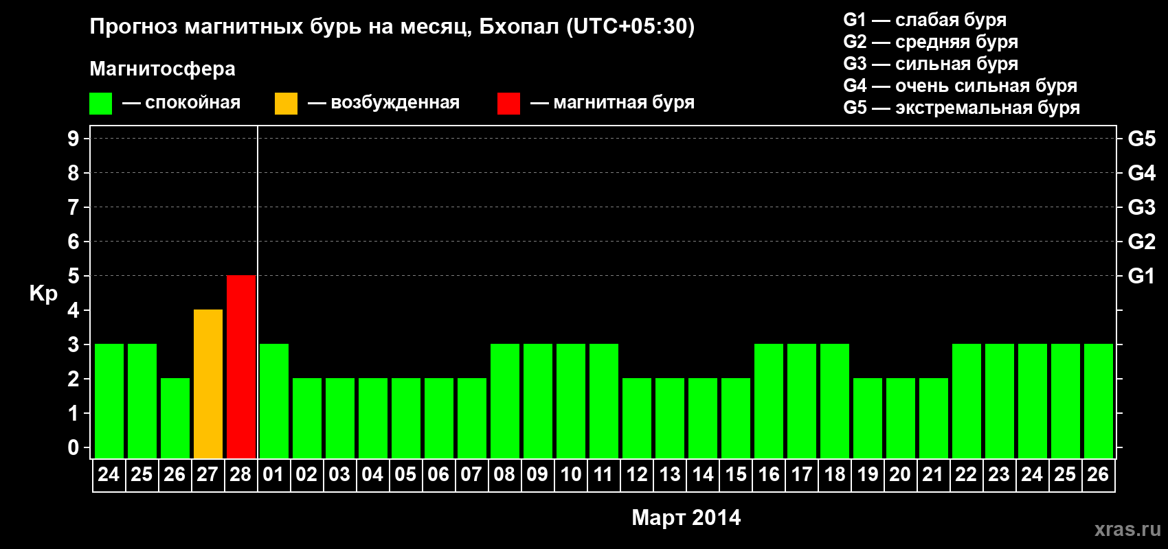 Прогноз максимального суточного геомагнитного индекса Kp на <b>1 месяц</b> (31 день) <b>с 24 февраля по 26 марта 2014 г</b>