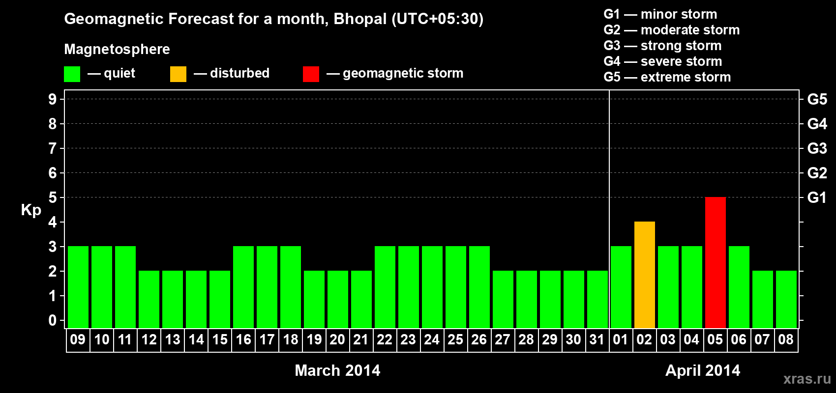 Forecast of the daily maximal value of geomagnetic index Kp for <b>1 month</b> (31 days) <b>from Mar 09, 2014 to Apr 08, 2014</b>