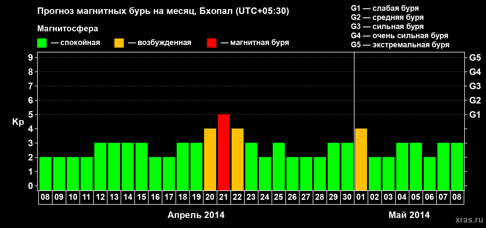 Прогноз максимального суточного геомагнитного индекса Kp на <b>1 месяц</b> (31 день) <b>с 08 апреля по 08 мая 2014 г</b>