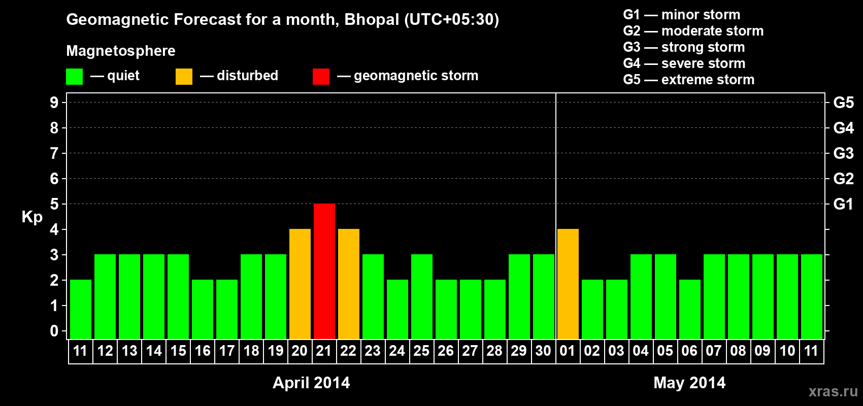 Forecast of the daily maximal value of geomagnetic index&nbsp;Kp for <b>1 month</b> (31 days) <b>from Apr 11, 2014 to May 11, 2014</b>
