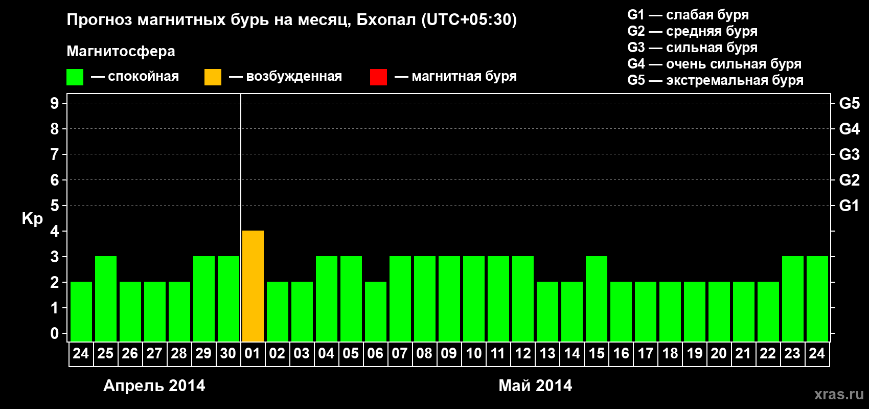 Прогноз максимального суточного геомагнитного индекса Kp на <b>1 месяц</b> (31 день) <b>с 24 апреля по 24 мая 2014 г</b>