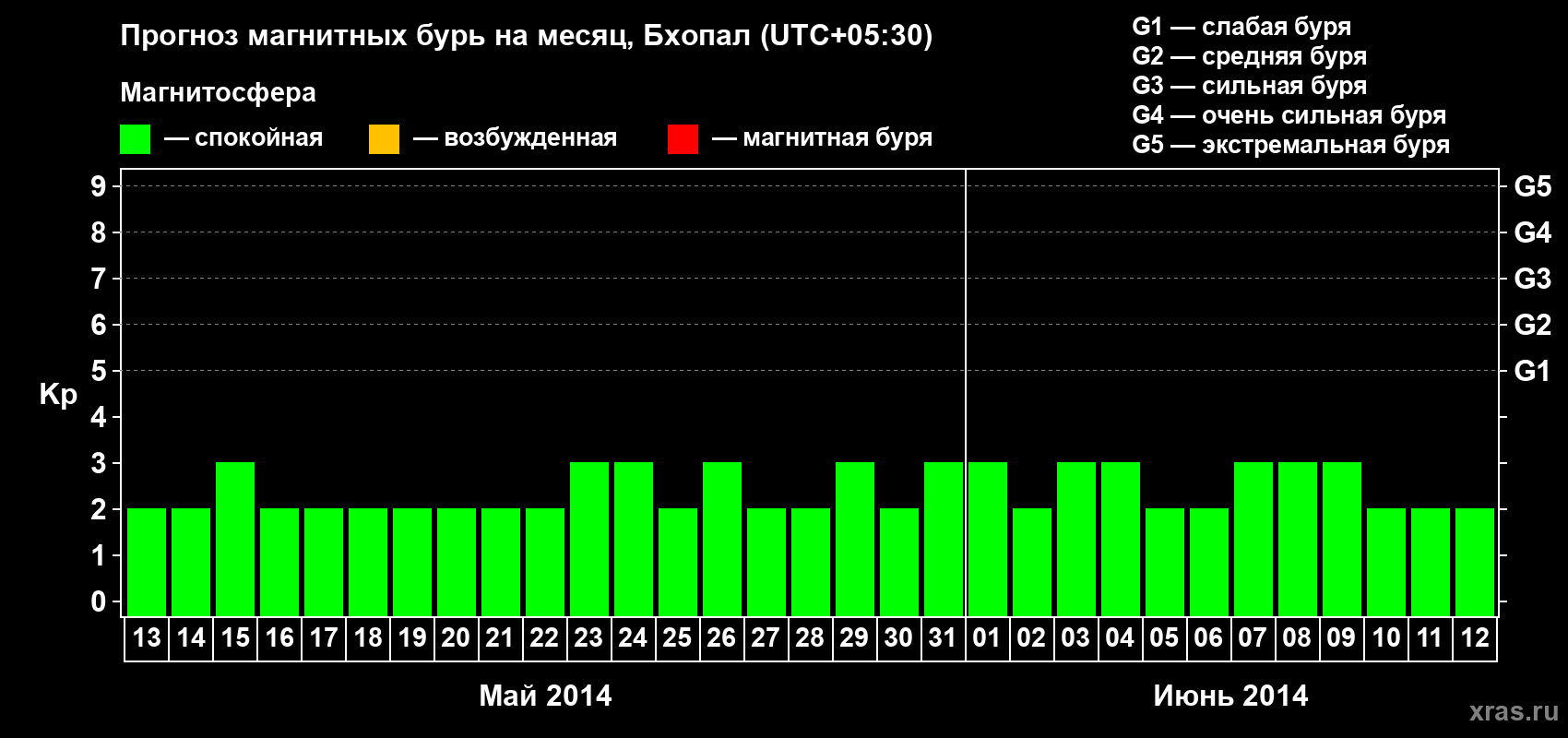Прогноз максимального суточного геомагнитного индекса Kp на <b>1 месяц</b> (31 день) <b>с 13 мая по 12 июня 2014 г</b>