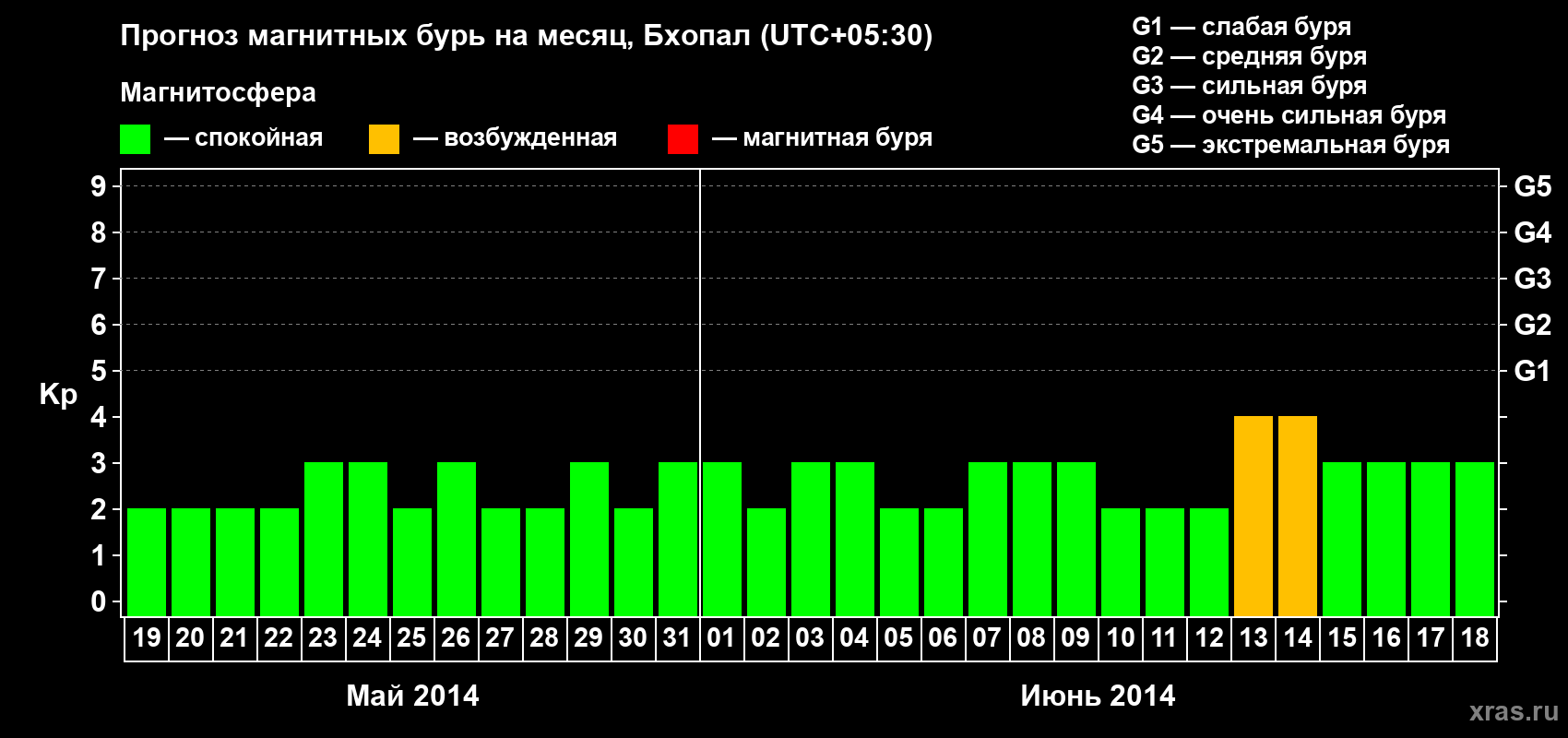 Прогноз максимального суточного геомагнитного индекса Kp на <b>1 месяц</b> (31 день) <b>с 19 мая по 18 июня 2014 г</b>
