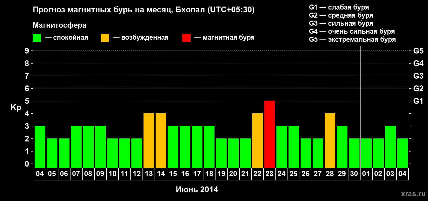 Прогноз максимального суточного геомагнитного индекса Kp на <b>1 месяц</b> (31 день) <b>с 04 июня по 04 июля 2014 г</b>