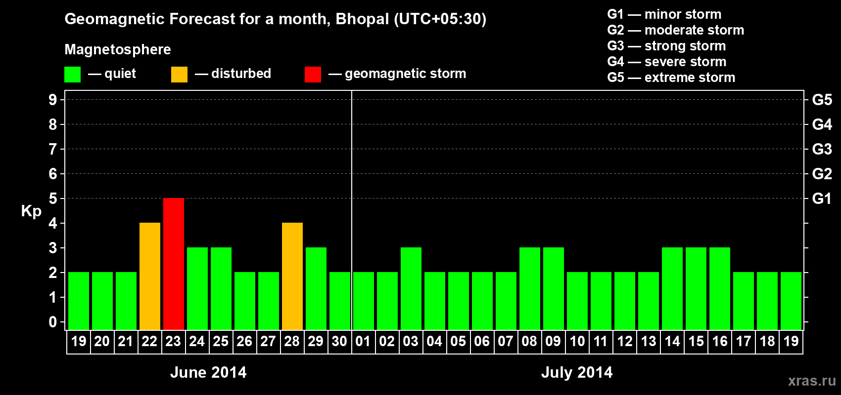 Forecast of the daily maximal value of geomagnetic index Kp for <b>1 month</b> (31 days) <b>from Jun 19, 2014 to Jul 19, 2014</b>