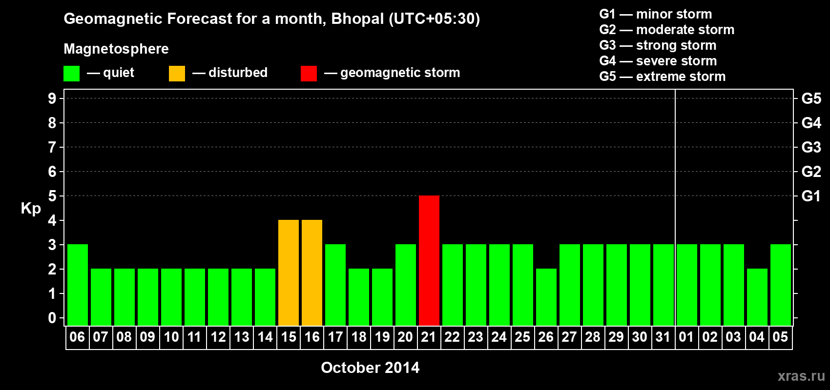 Forecast of the daily maximal value of geomagnetic index Kp for <b>1 month</b> (31 days) <b>from Oct 06, 2014 to Nov 05, 2014</b>