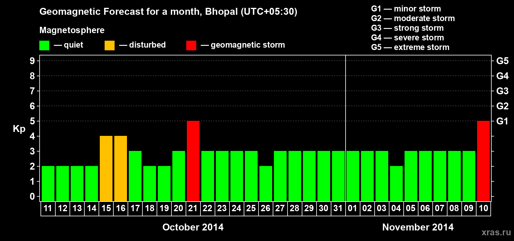 Forecast of the daily maximal value of geomagnetic index Kp for <b>1 month</b> (31 days) <b>from Oct 11, 2014 to Nov 10, 2014</b>