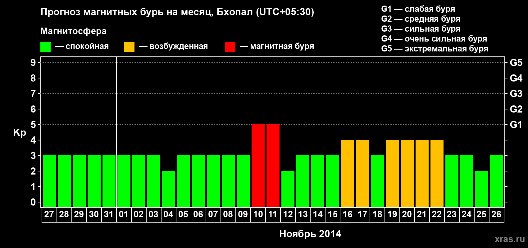Прогноз максимального суточного геомагнитного индекса Kp на <b>1 месяц</b> (31 день) <b>с 27 октября по 26 ноября 2014 г</b>