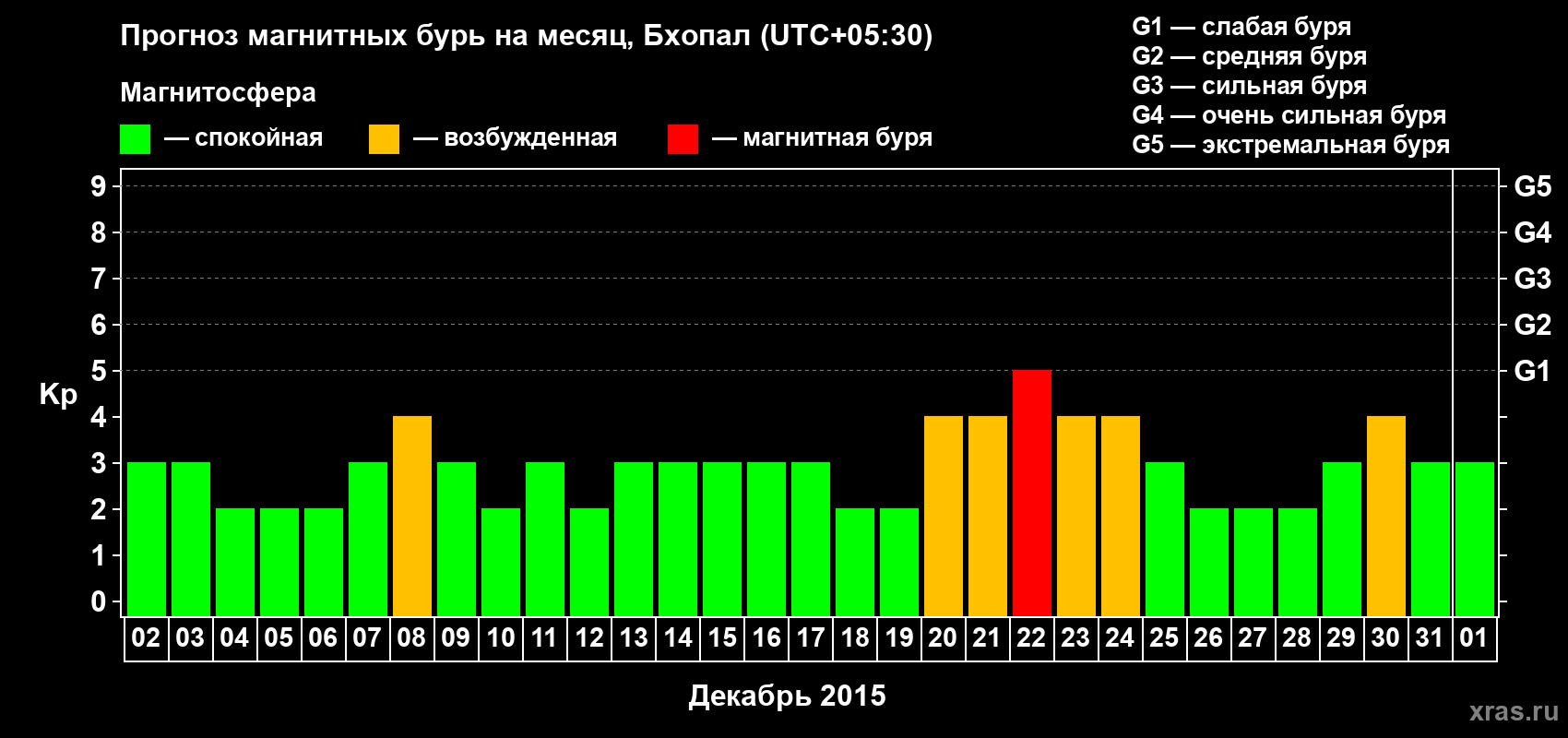 Прогноз максимального суточного геомагнитного индекса Kp на <b>1 месяц</b> (31 день) <b>с 02 декабря 2014 г по 01 января 2015 г</b>