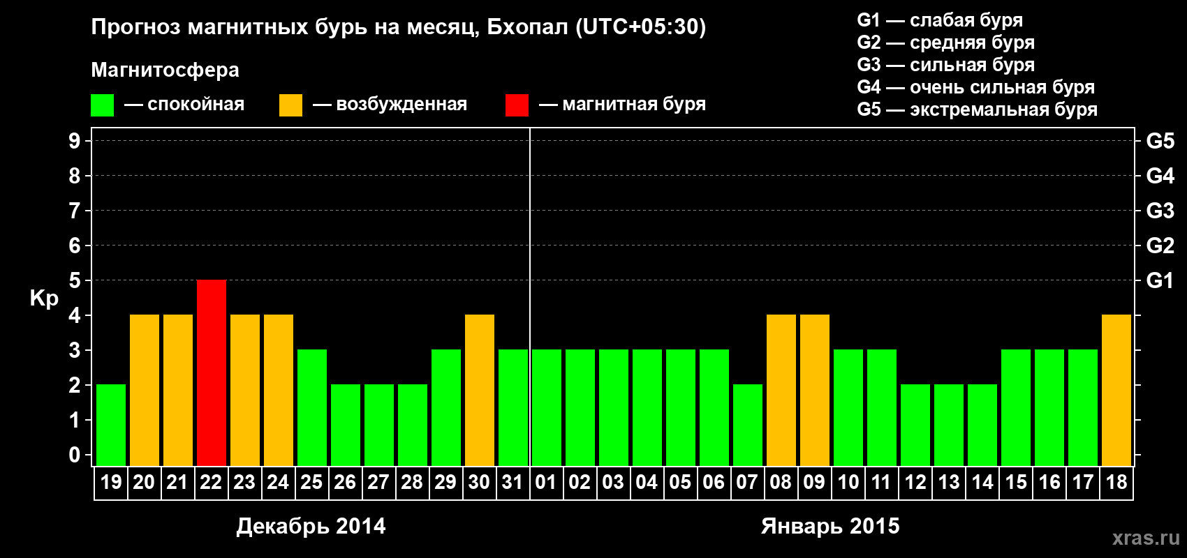 Прогноз максимального суточного геомагнитного индекса&nbsp;Kp на <b>1 месяц</b> (31 день) <b>с 19 декабря 2014 г по 18 января 2015 г</b>
