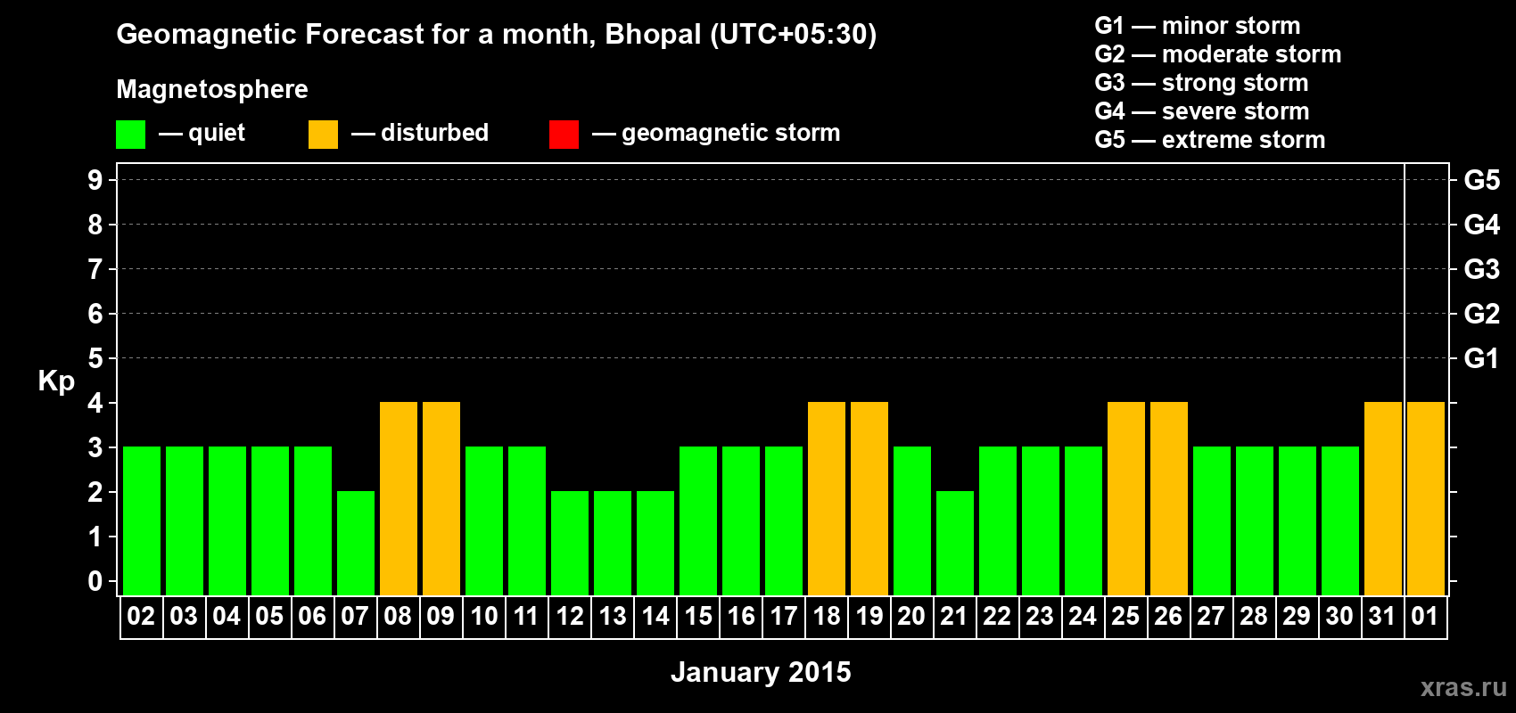 Forecast of the daily maximal value of geomagnetic index&nbsp;Kp for <b>1 month</b> (31 days) <b>from Jan 02, 2015 to Feb 01, 2015</b>