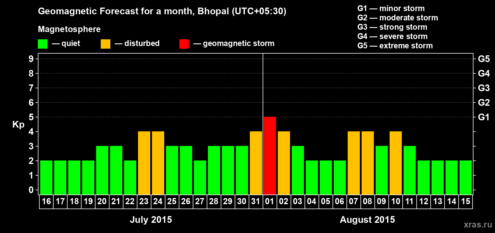 Forecast of the daily maximal value of geomagnetic index&nbsp;Kp for <b>1 month</b> (31 days) <b>from Jul 16, 2015 to Aug 15, 2015</b>
