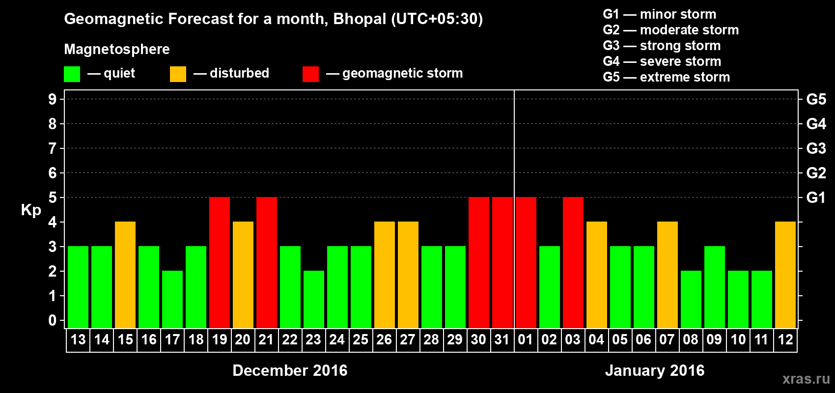 Forecast of the daily maximal value of geomagnetic index&nbsp;Kp for <b>1 month</b> (31 days) <b>from Dec 13, 2015 to Jan 12, 2016</b>