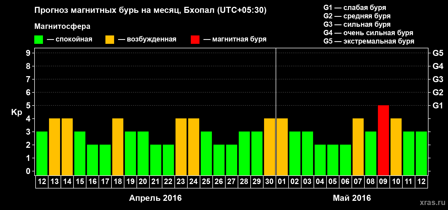 Прогноз максимального суточного геомагнитного индекса&nbsp;Kp на <b>1 месяц</b> (31 день) <b>с 12 апреля по 12 мая 2016 г</b>
