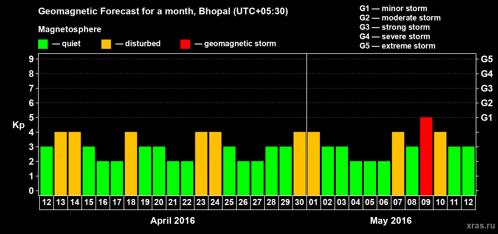 Forecast of the daily maximal value of geomagnetic index&nbsp;Kp for <b>1 month</b> (31 days) <b>from Apr 12, 2016 to May 12, 2016</b>