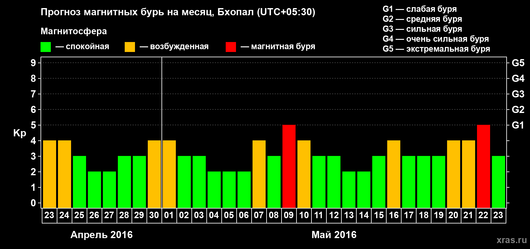 Прогноз максимального суточного геомагнитного индекса Kp на <b>1 месяц</b> (31 день) <b>с 23 апреля по 23 мая 2016 г</b>