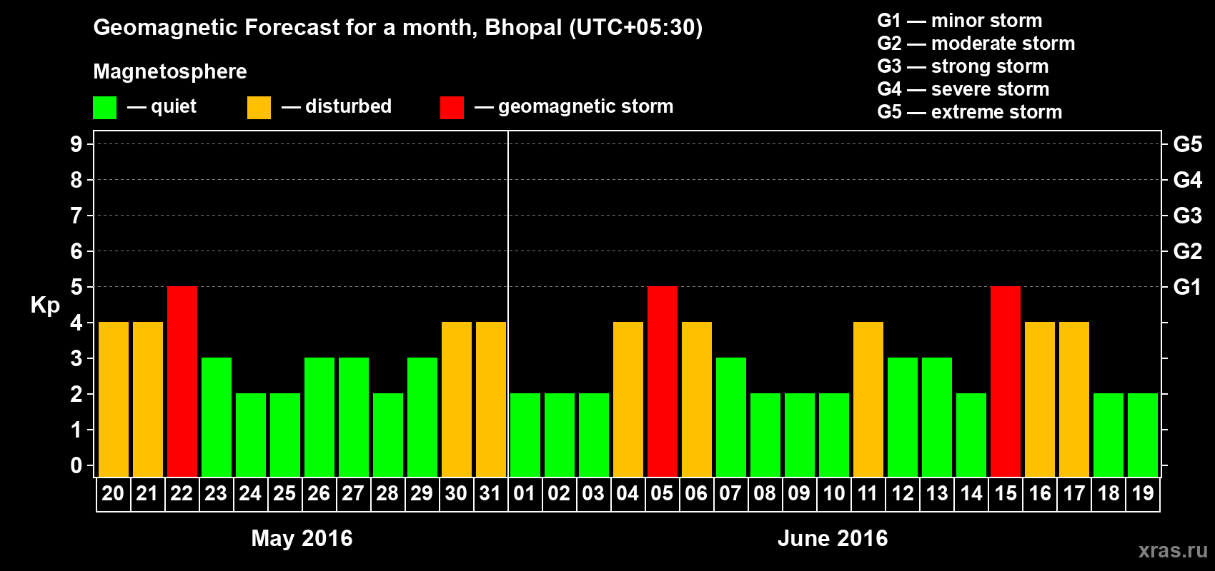 Forecast of the daily maximal value of geomagnetic index&nbsp;Kp for <b>1 month</b> (31 days) <b>from May 20, 2016 to Jun 19, 2016</b>