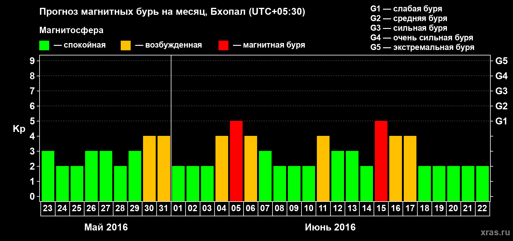 Прогноз максимального суточного геомагнитного индекса&nbsp;Kp на <b>1 месяц</b> (31 день) <b>с 23 мая по 22 июня 2016 г</b>