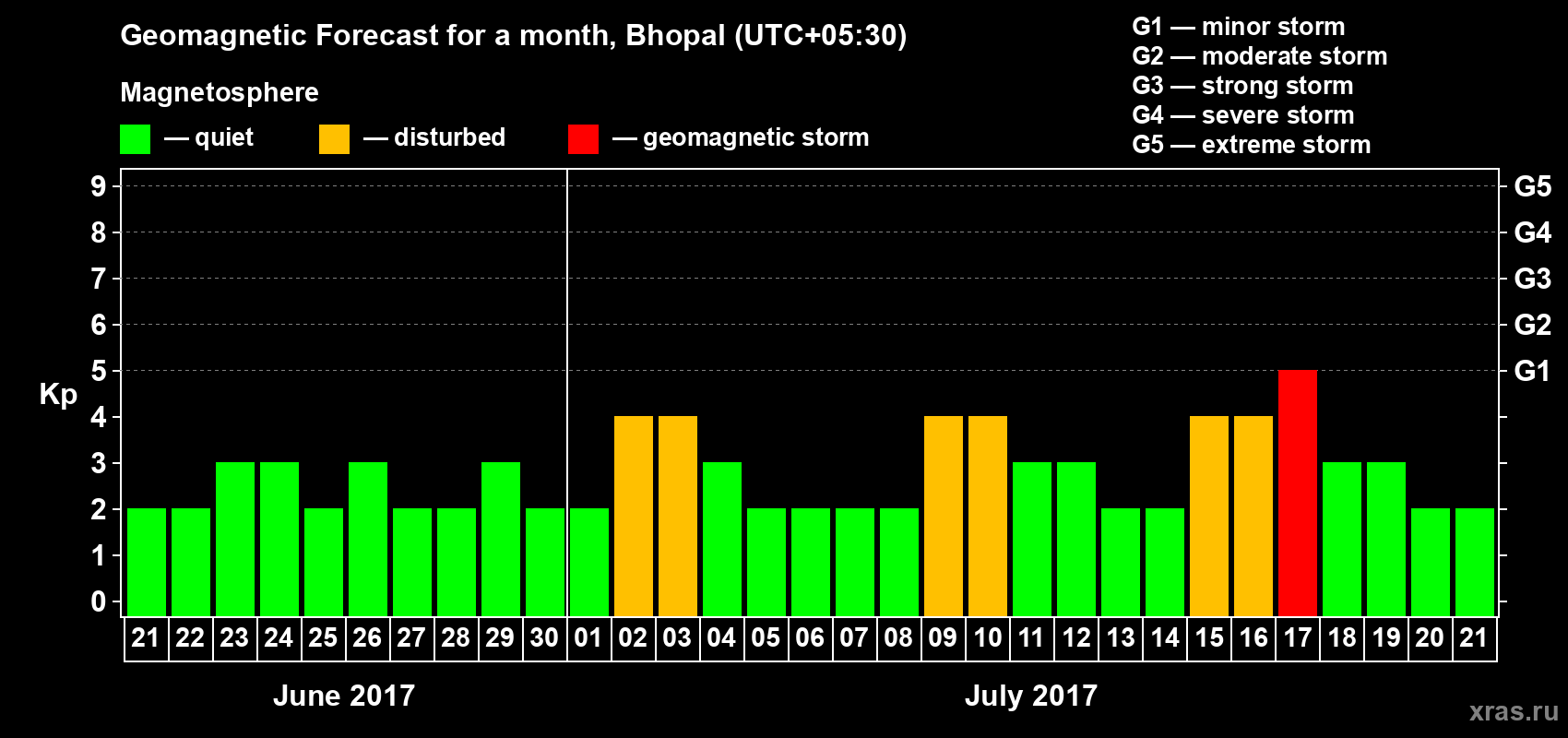 Forecast of the daily maximal value of geomagnetic index Kp for <b>1 month</b> (31 days) <b>from Jun 21, 2017 to Jul 21, 2017</b>