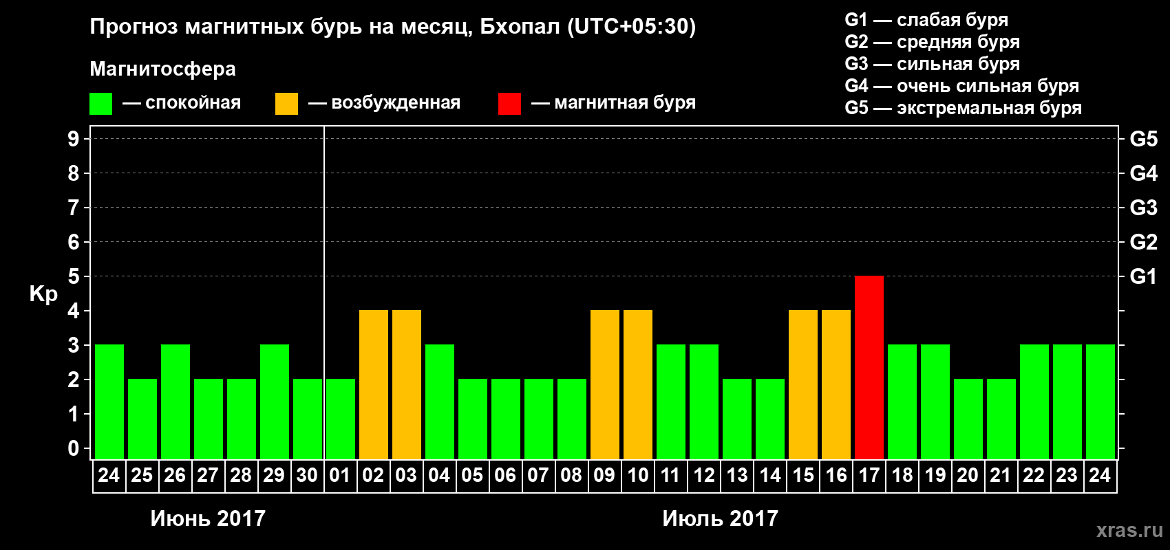 Прогноз максимального суточного геомагнитного индекса Kp на <b>1 месяц</b> (31 день) <b>с 24 июня по 24 июля 2017 г</b>