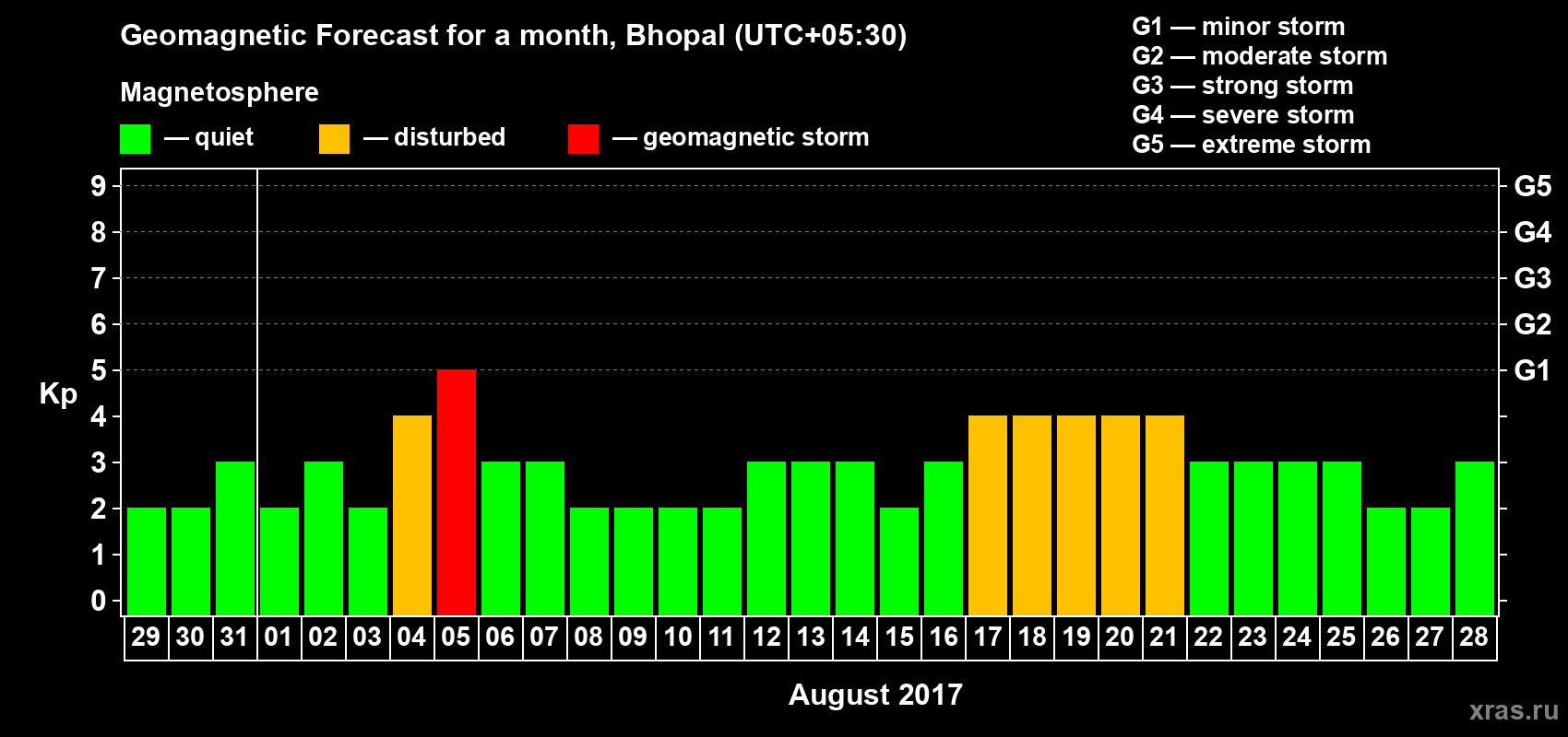 Forecast of the daily maximal value of geomagnetic index Kp for <b>1 month</b> (31 days) <b>from Jul 29, 2017 to Aug 28, 2017</b>