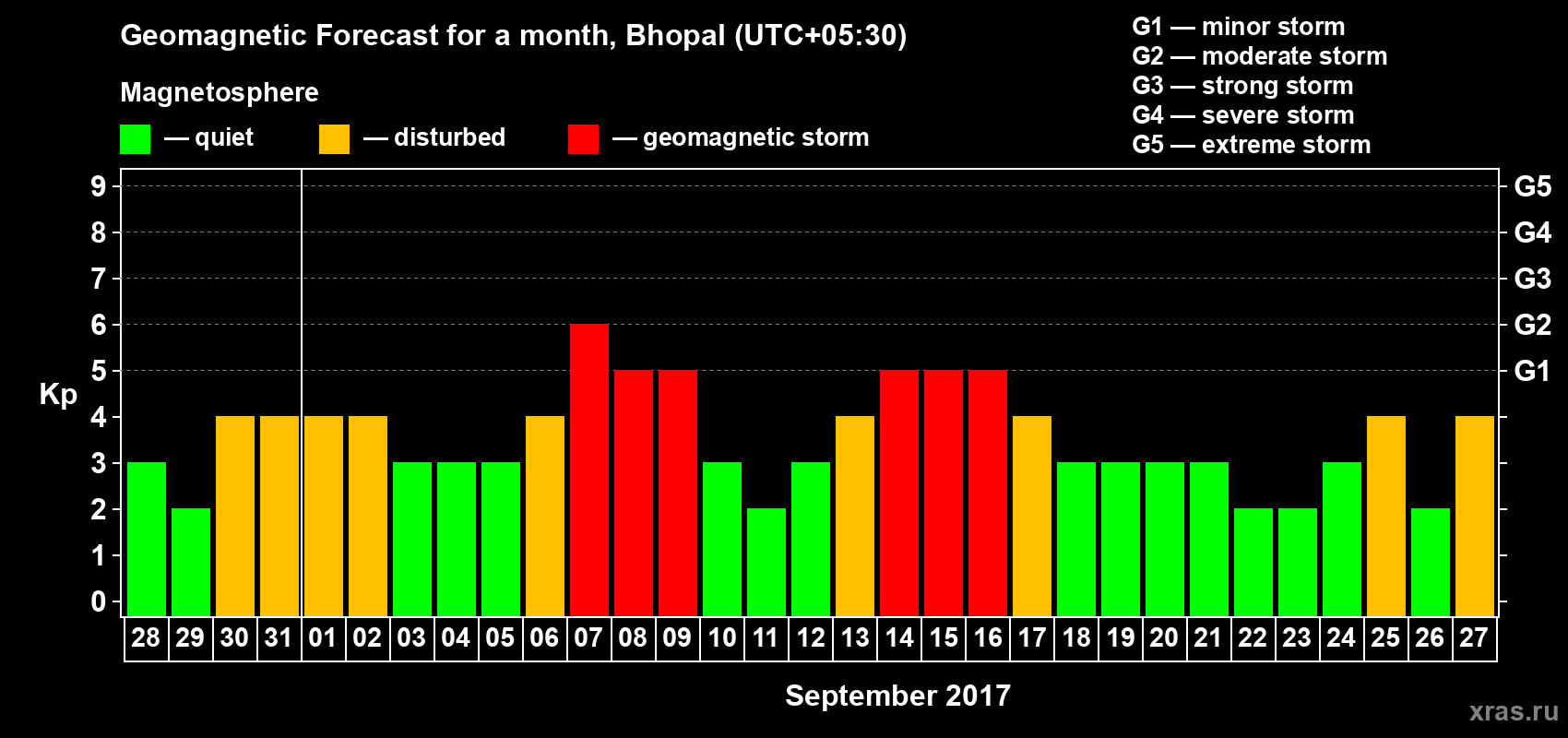 Forecast of the daily maximal value of geomagnetic index Kp for <b>1 month</b> (31 days) <b>from Aug 28, 2017 to Sep 27, 2017</b>