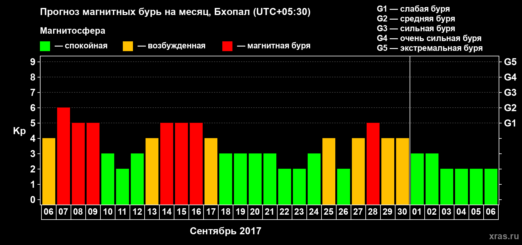 Прогноз максимального суточного геомагнитного индекса Kp на <b>1 месяц</b> (31 день) <b>с 06 сентября по 06 октября 2017 г</b>