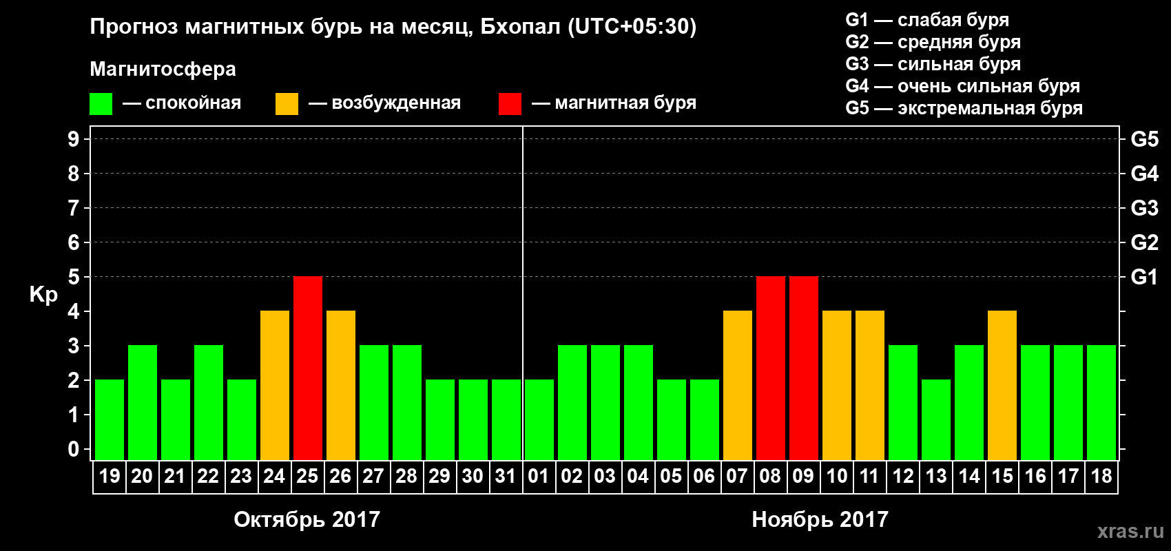 Прогноз максимального суточного геомагнитного индекса&nbsp;Kp на <b>1 месяц</b> (31 день) <b>с 19 октября по 18 ноября 2017 г</b>