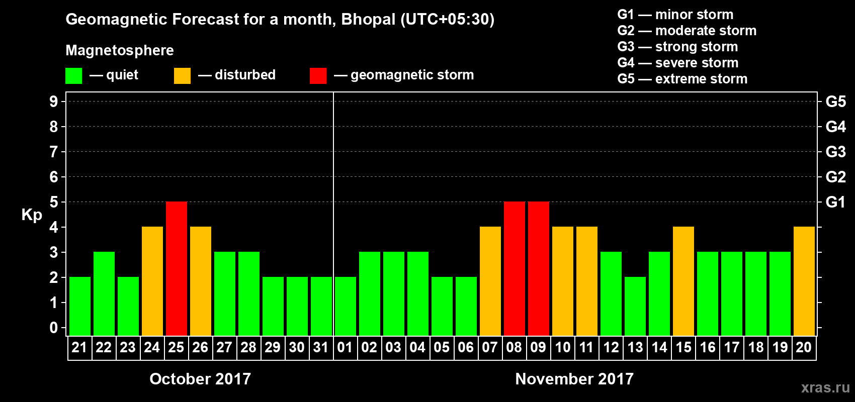 Forecast of the daily maximal value of geomagnetic index Kp for <b>1 month</b> (31 days) <b>from Oct 21, 2017 to Nov 20, 2017</b>
