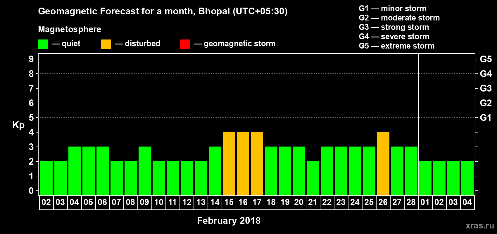 Forecast of the daily maximal value of geomagnetic index Kp for <b>1 month</b> (31 days) <b>from Feb 02, 2018 to Mar 04, 2018</b>