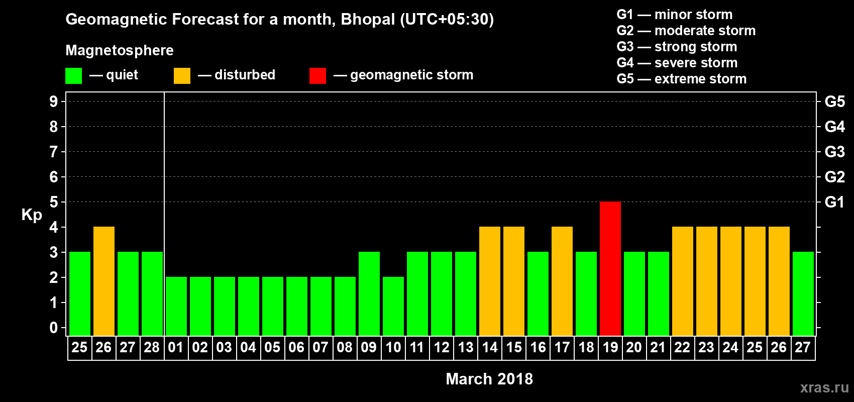 Forecast of the daily maximal value of geomagnetic index Kp for <b>1 month</b> (31 days) <b>from Feb 25, 2018 to Mar 27, 2018</b>
