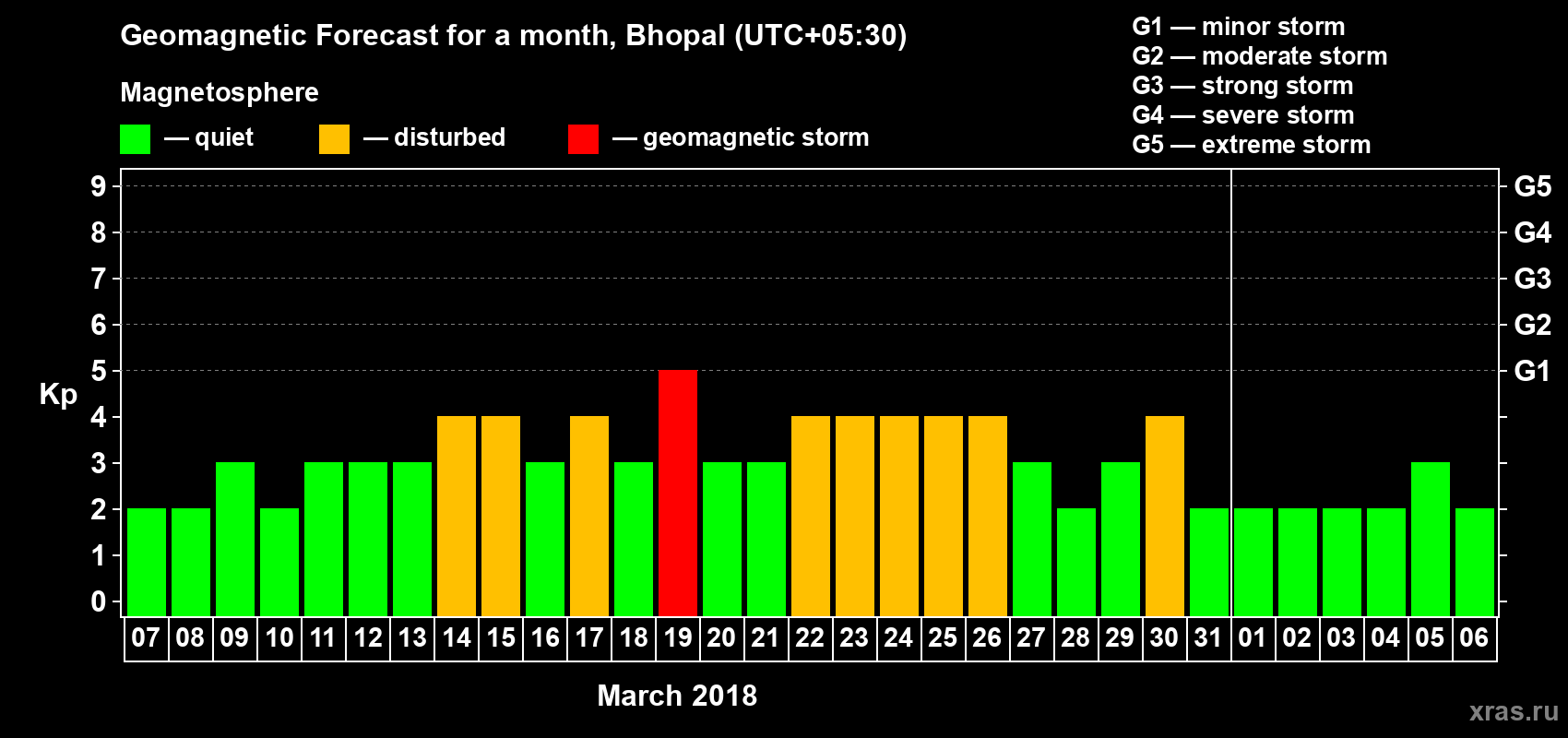 Forecast of the daily maximal value of geomagnetic index Kp for <b>1 month</b> (31 days) <b>from Mar 07, 2018 to Apr 06, 2018</b>
