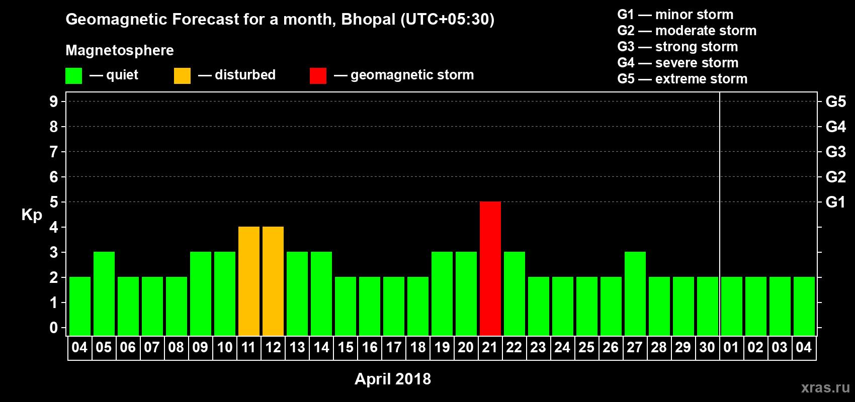 Forecast of the daily maximal value of geomagnetic index Kp for <b>1 month</b> (31 days) <b>from Apr 04, 2018 to May 04, 2018</b>