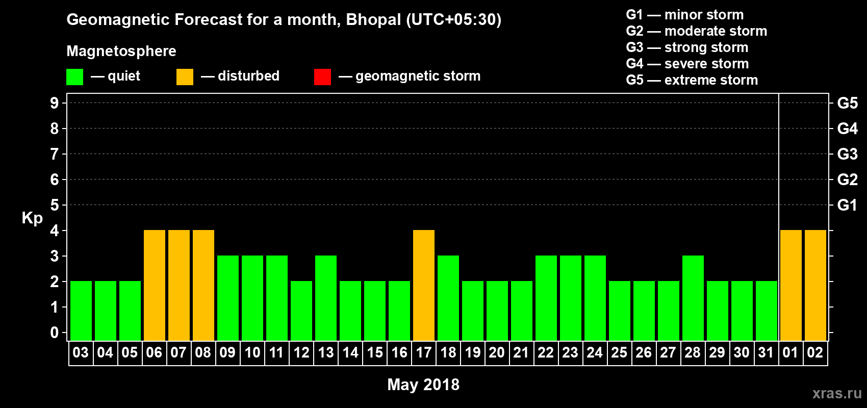 Forecast of the daily maximal value of geomagnetic index Kp for <b>1 month</b> (31 days) <b>from May 03, 2018 to Jun 02, 2018</b>