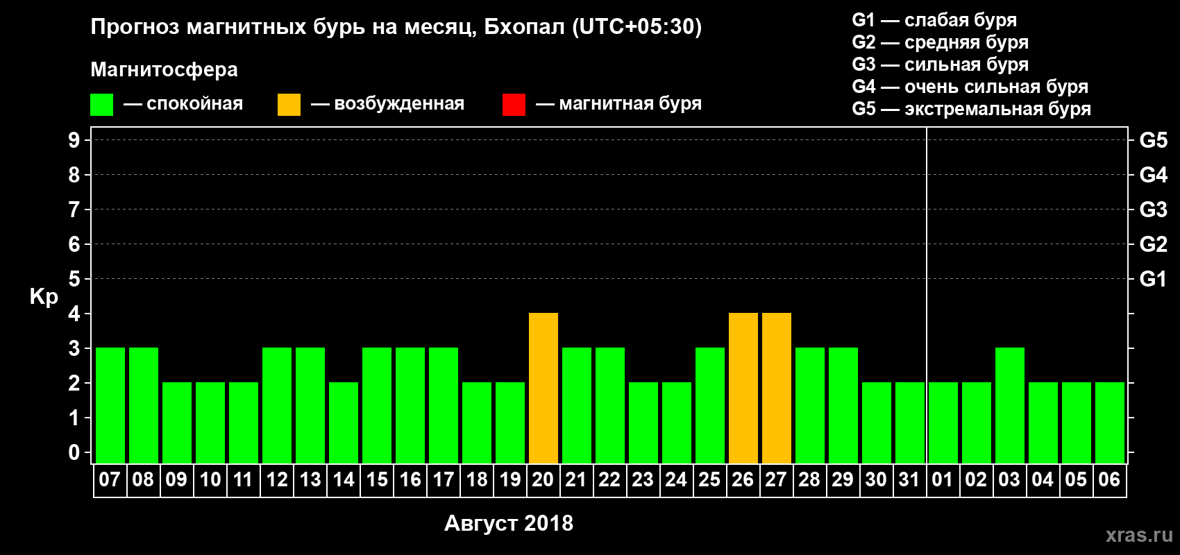 Прогноз максимального суточного геомагнитного индекса Kp на <b>1 месяц</b> (31 день) <b>с 07 августа по 06 сентября 2018 г</b>