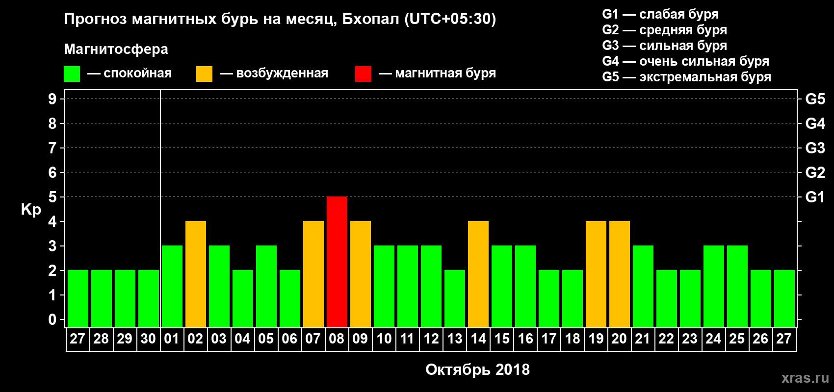 Прогноз максимального суточного геомагнитного индекса Kp на <b>1 месяц</b> (31 день) <b>с 27 сентября по 27 октября 2018 г</b>