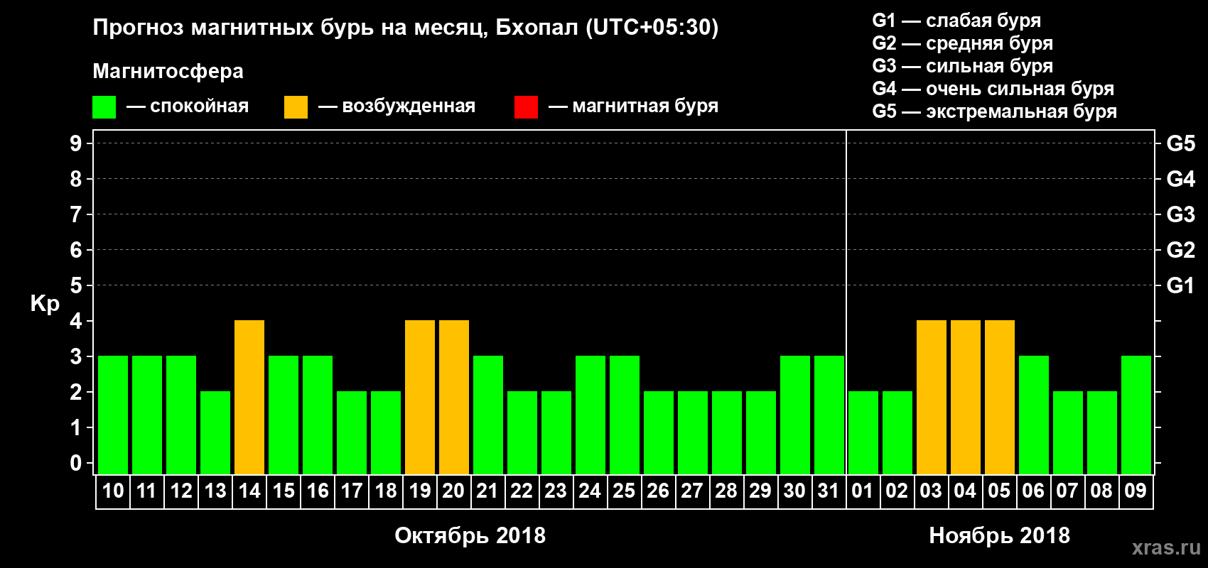 Прогноз максимального суточного геомагнитного индекса Kp на <b>1 месяц</b> (31 день) <b>с 10 октября по 09 ноября 2018 г</b>