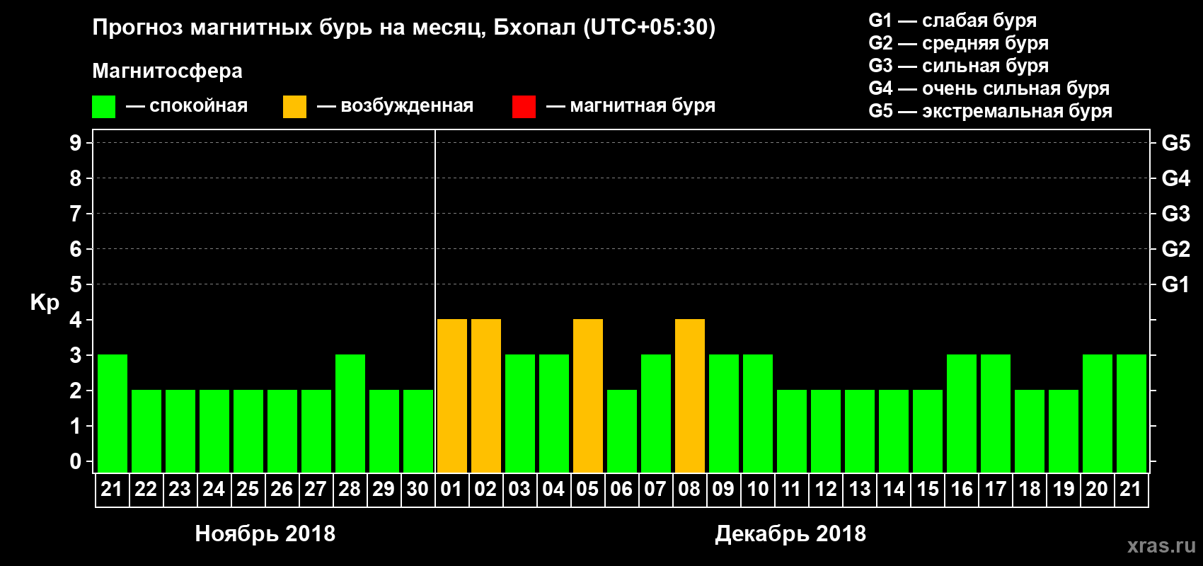 Прогноз максимального суточного геомагнитного индекса Kp на <b>1 месяц</b> (31 день) <b>с 21 ноября по 21 декабря 2018 г</b>