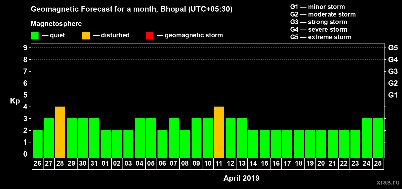 Forecast of the daily maximal value of geomagnetic index Kp for <b>1 month</b> (31 days) <b>from Mar 26, 2019 to Apr 25, 2019</b>