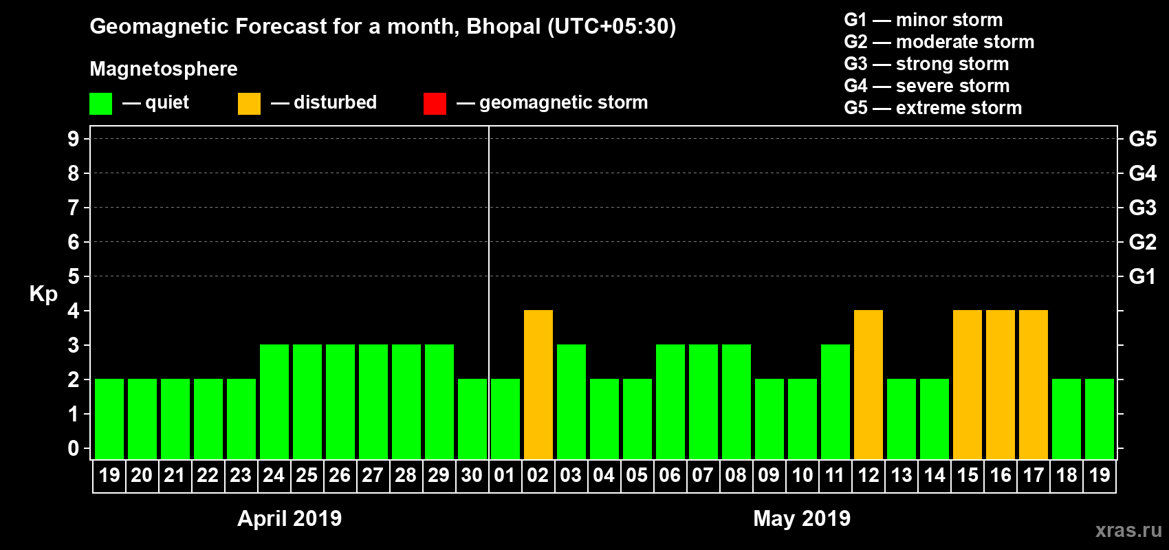 Forecast of the daily maximal value of geomagnetic index Kp for <b>1 month</b> (31 days) <b>from Apr 19, 2019 to May 19, 2019</b>