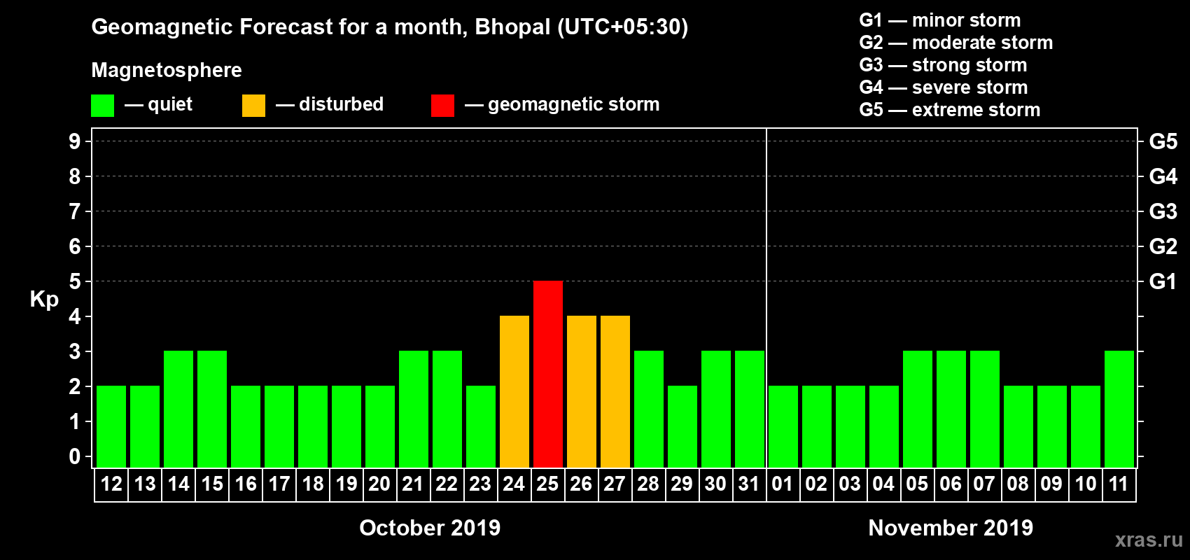 Forecast of the daily maximal value of geomagnetic index Kp for <b>1 month</b> (31 days) <b>from Oct 12, 2019 to Nov 11, 2019</b>