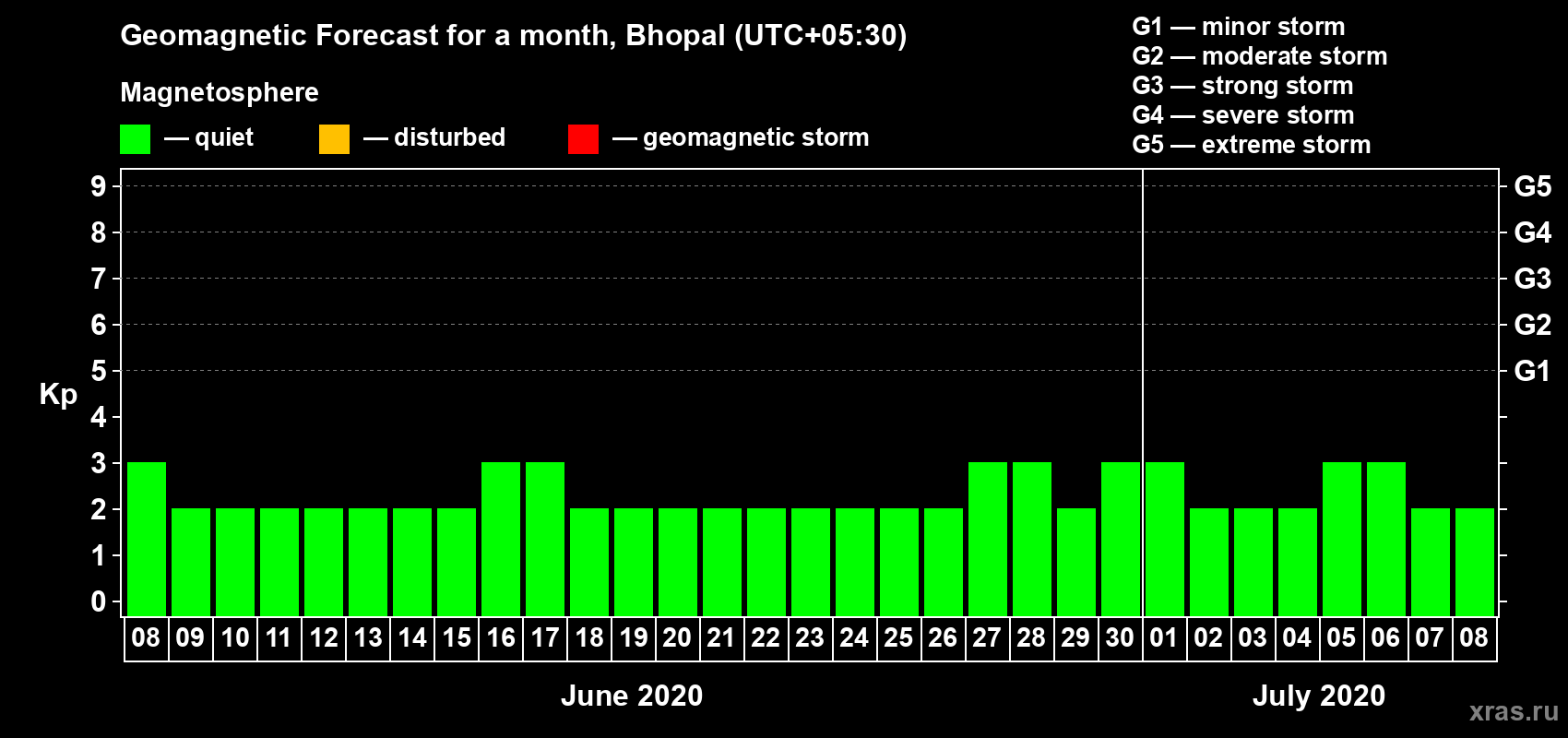 Forecast of the daily maximal value of geomagnetic index Kp for <b>1 month</b> (31 days) <b>from Jun 08, 2020 to Jul 08, 2020</b>
