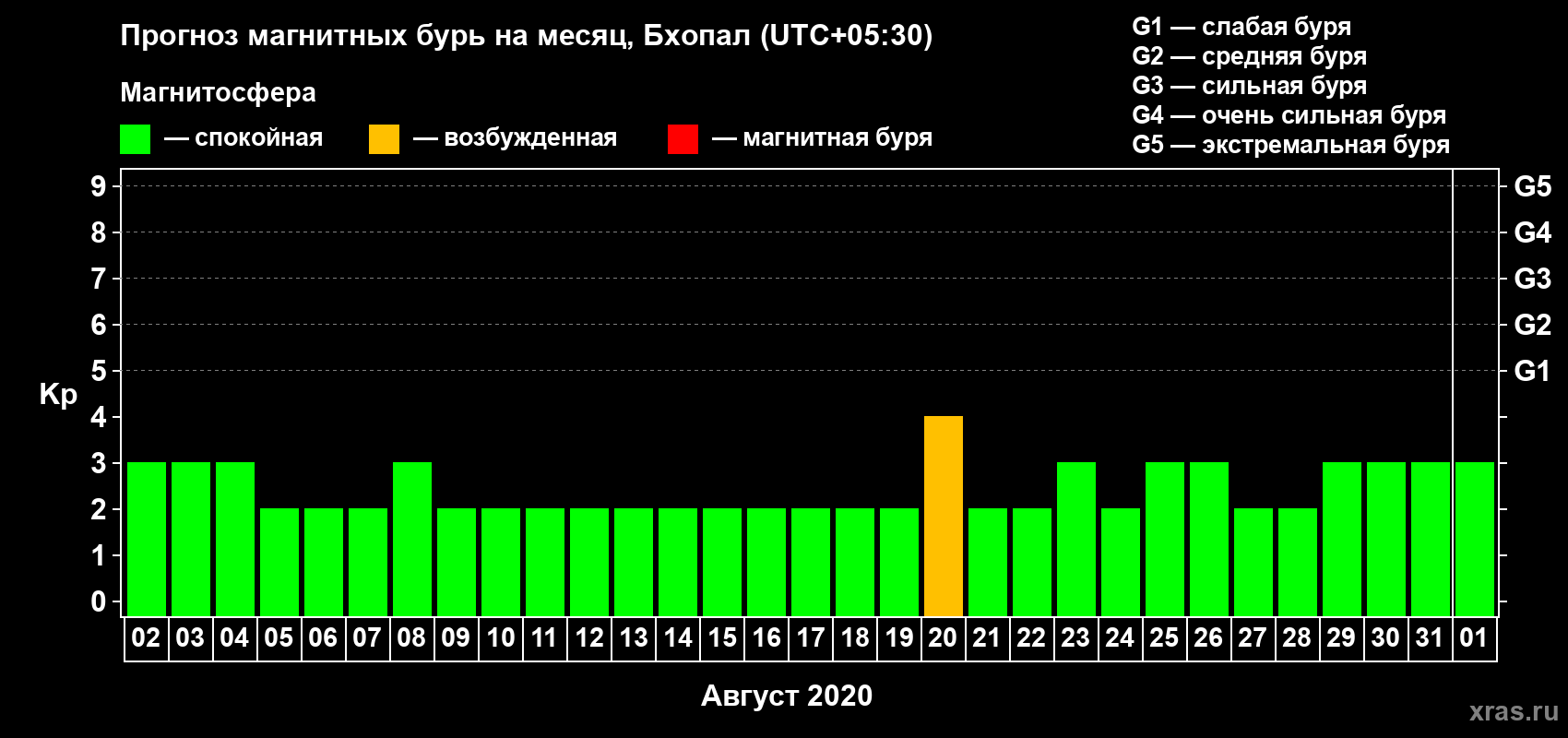 Прогноз максимального суточного геомагнитного индекса Kp на <b>1 месяц</b> (31 день) <b>с 02 августа по 01 сентября 2020 г</b>