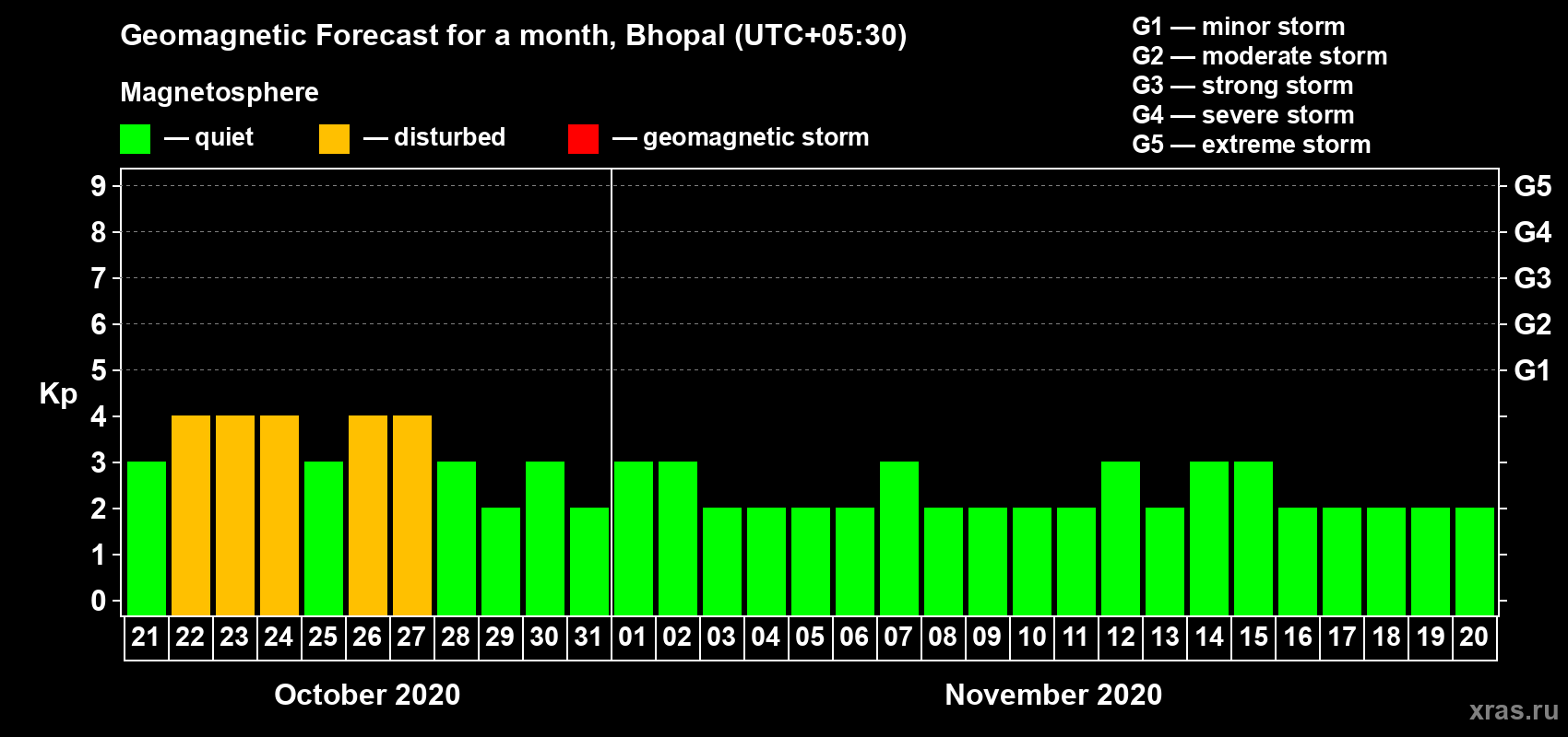 Forecast of the daily maximal value of geomagnetic index Kp for <b>1 month</b> (31 days) <b>from Oct 21, 2020 to Nov 20, 2020</b>