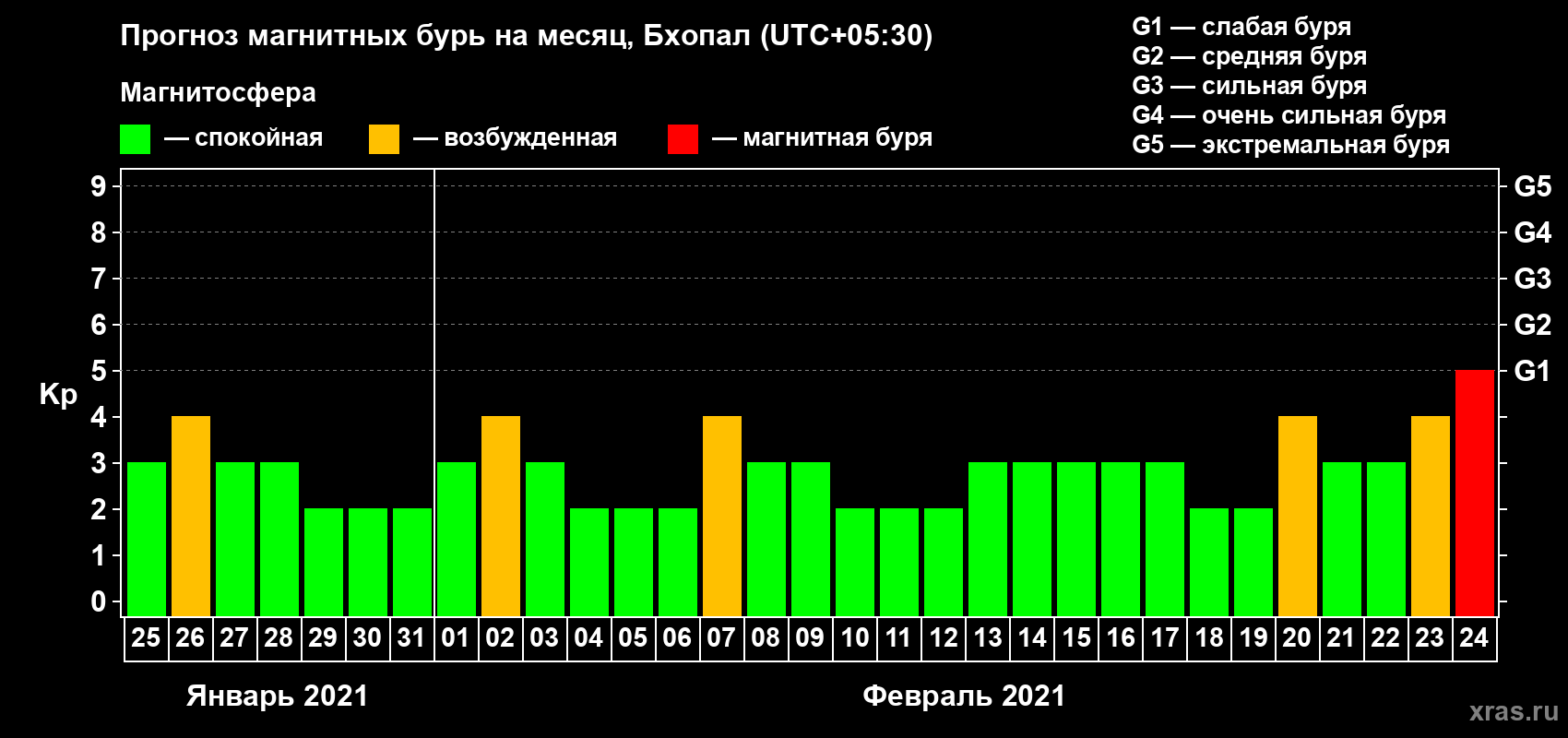 Прогноз максимального суточного геомагнитного индекса Kp на <b>1 месяц</b> (31 день) <b>с 25 января по 24 февраля 2021 г</b>