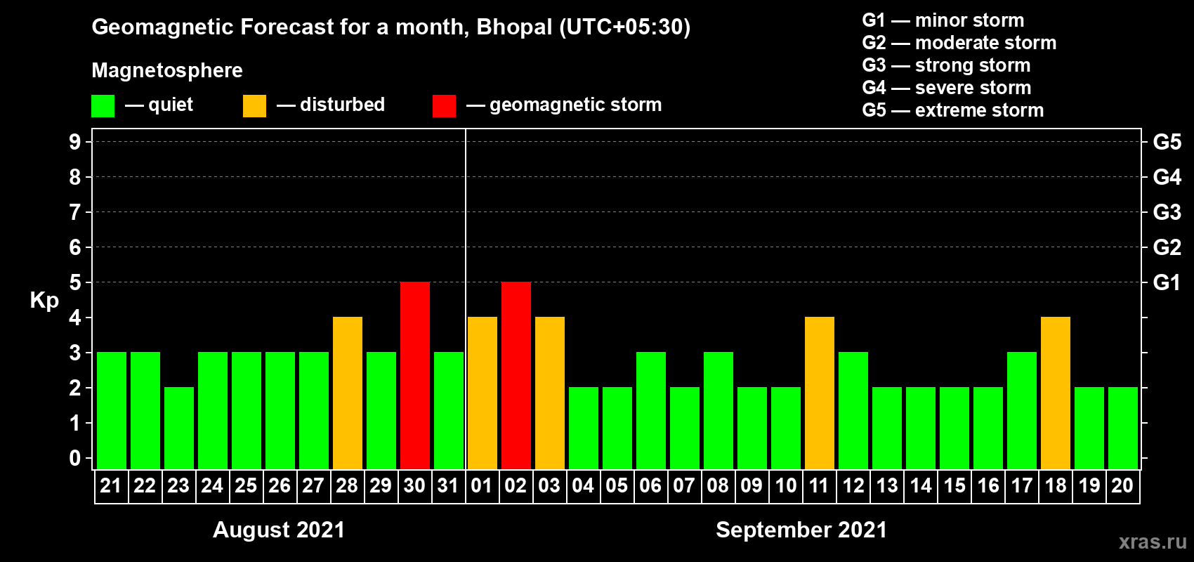 Forecast of the daily maximal value of geomagnetic index Kp for <b>1 month</b> (31 days) <b>from Aug 21, 2021 to Sep 20, 2021</b>