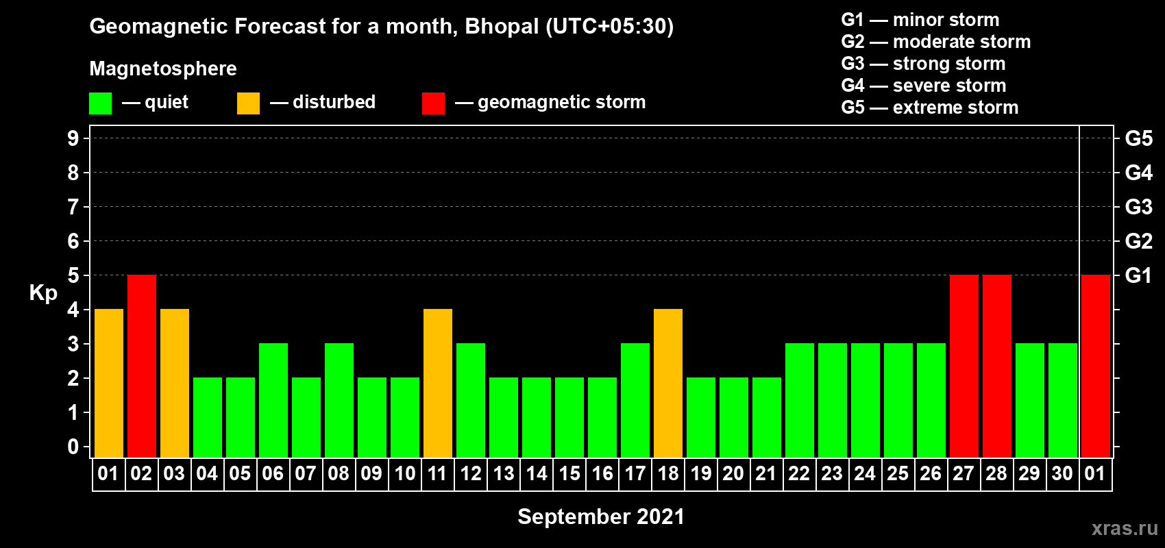 Forecast of the daily maximal value of geomagnetic index Kp for <b>1 month</b> (31 days) <b>from Sep 01, 2021 to Oct 01, 2021</b>